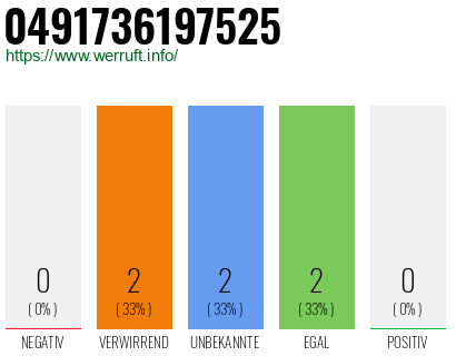 Rufnummer 0491736197525 Telefonnummer 0491736197525