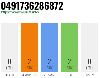 Rufnummer 0491736286872 Telefonnummer 0491736286872