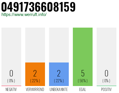 Rufnummer 0491736608159 Telefonnummer 0491736608159