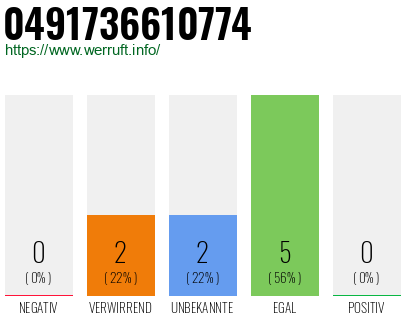 Rufnummer 0491736610774 Telefonnummer 0491736610774