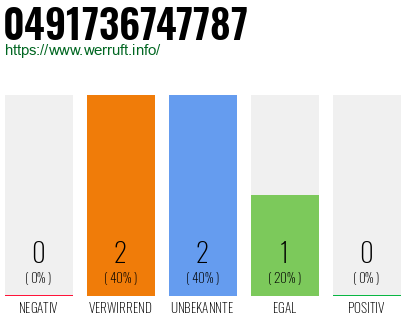 Rufnummer 0491736747787 Telefonnummer 0491736747787