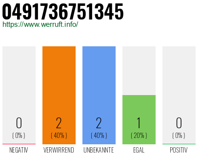 Rufnummer 0491736751345 Telefonnummer 0491736751345