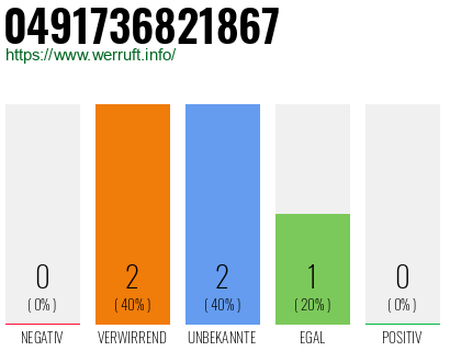Rufnummer 0491736821867 Telefonnummer 0491736821867