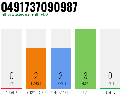 Rufnummer 0491737090987 Telefonnummer 0491737090987