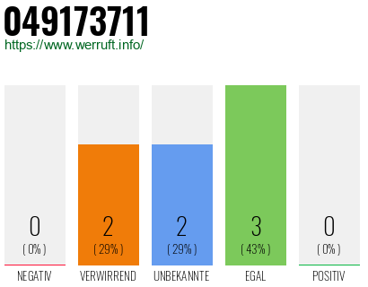 Rufnummer 049173711 Telefonnummer 049173711