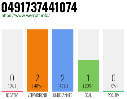 Rufnummer 0491737441074 Telefonnummer 0491737441074