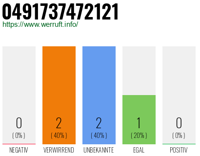 Rufnummer 0491737472121 Telefonnummer 0491737472121