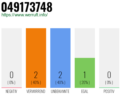 Rufnummer 049173748 Telefonnummer 049173748