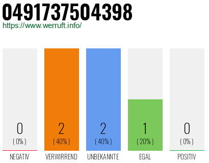 Rufnummer 0491737504398 Telefonnummer 0491737504398