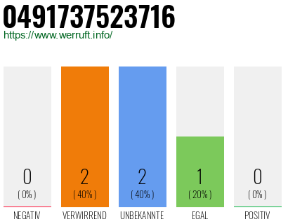Rufnummer 0491737523716 Telefonnummer 0491737523716