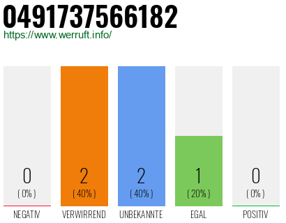 Rufnummer 0491737566182 Telefonnummer 0491737566182