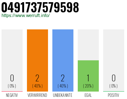 Rufnummer 0491737579598 Telefonnummer 0491737579598