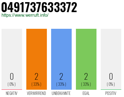 Rufnummer 0491737633372 Telefonnummer 0491737633372