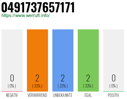 Rufnummer 0491737657171 Telefonnummer 0491737657171