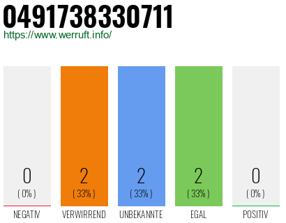Rufnummer 0491738330711 Telefonnummer 0491738330711