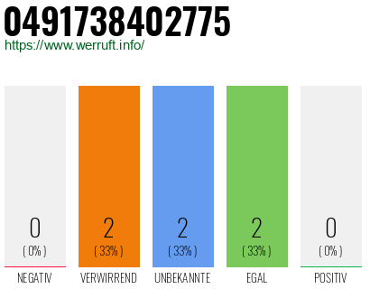 Rufnummer 0491738402775 Telefonnummer 0491738402775