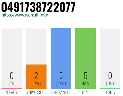 Rufnummer 0491738722077 Telefonnummer 0491738722077