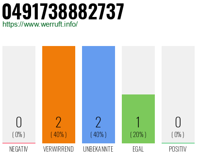 Rufnummer 0491738882737 Telefonnummer 0491738882737