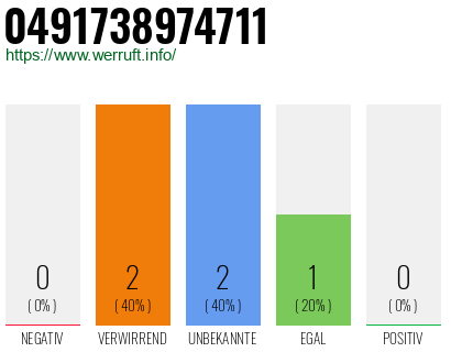 Rufnummer 0491738974711 Telefonnummer 0491738974711
