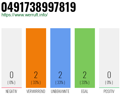Rufnummer 0491738997819 Telefonnummer 0491738997819