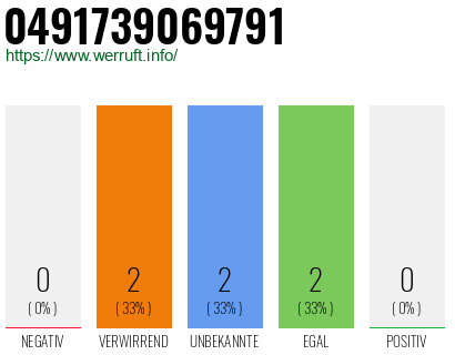 Rufnummer 0491739069791 Telefonnummer 0491739069791