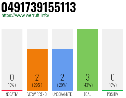Rufnummer 0491739155113 Telefonnummer 0491739155113