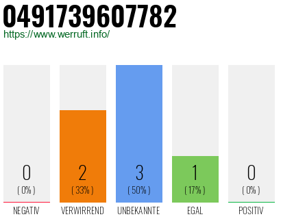 Rufnummer 0491739607782 Telefonnummer 0491739607782