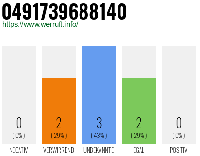 Telefonnummer 0491739688140