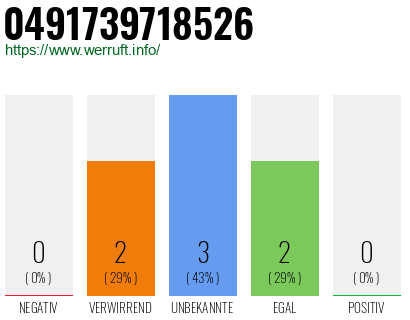 Rufnummer 0491739718526 Telefonnummer 0491739718526