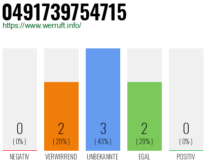 Rufnummer 0491739754715 Telefonnummer 0491739754715