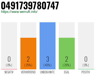 Rufnummer 0491739780747 Telefonnummer 0491739780747