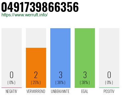 Rufnummer 0491739866356 Telefonnummer 0491739866356