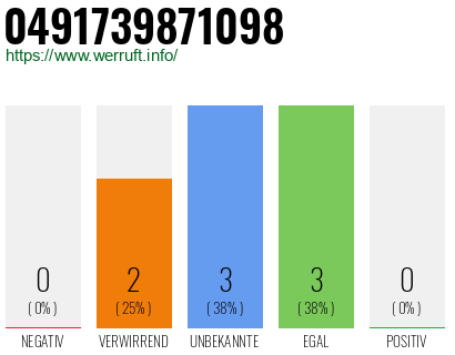Rufnummer 0491739871098 Telefonnummer 0491739871098