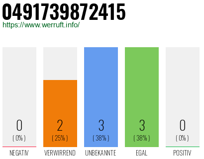 Rufnummer 0491739872415 Telefonnummer 0491739872415