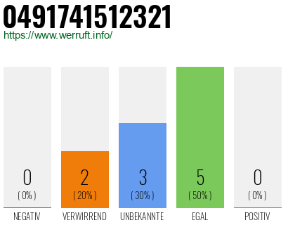 Rufnummer 0491741512321 Telefonnummer 0491741512321