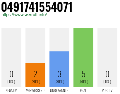 Rufnummer 0491741554071 Telefonnummer 0491741554071