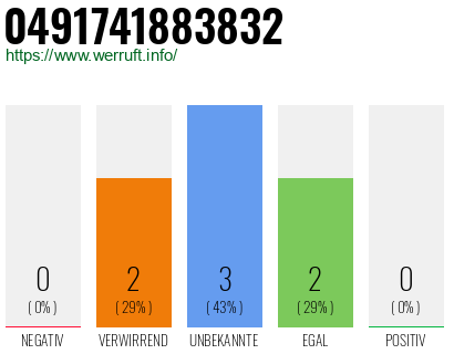 Rufnummer 0491741883832 Telefonnummer 0491741883832
