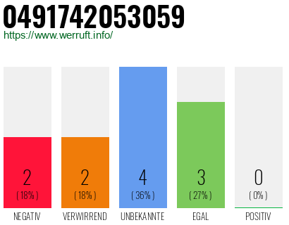 Rufnummer 0491742053059 Telefonnummer 0491742053059