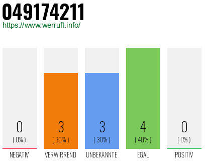 Rufnummer 049174211 Telefonnummer 049174211