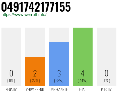 Rufnummer 0491742177155 Telefonnummer 0491742177155