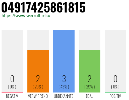 Rufnummer 04917425861815 Telefonnummer 04917425861815