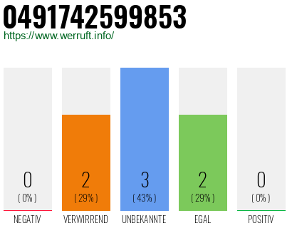 Rufnummer 0491742599853 Telefonnummer 0491742599853