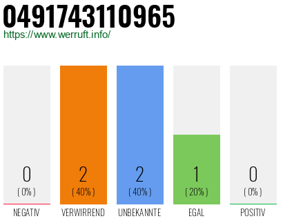 Rufnummer 0491743110965 Telefonnummer 0491743110965