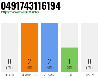 Rufnummer 0491743116194 Telefonnummer 0491743116194