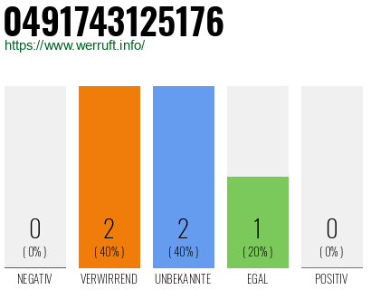 Rufnummer 0491743125176 Telefonnummer 0491743125176