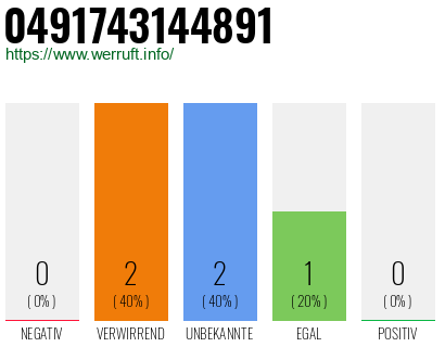Rufnummer 0491743144891 Telefonnummer 0491743144891