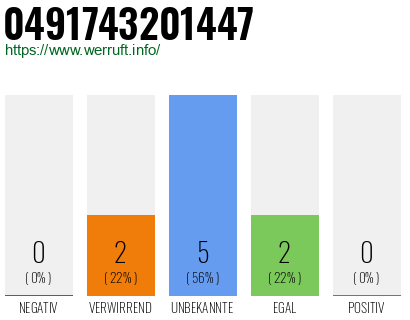 Rufnummer 0491743201447 Telefonnummer 0491743201447
