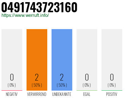 Rufnummer 0491743723160 Telefonnummer 0491743723160