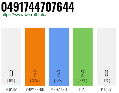 Rufnummer 0491744707644 Telefonnummer 0491744707644