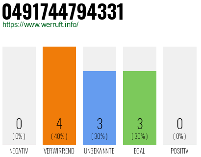 Rufnummer 0491744794331 Telefonnummer 0491744794331